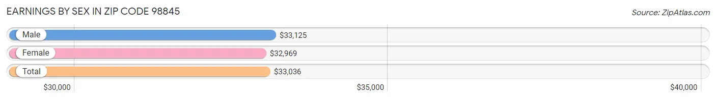 Earnings by Sex in Zip Code 98845