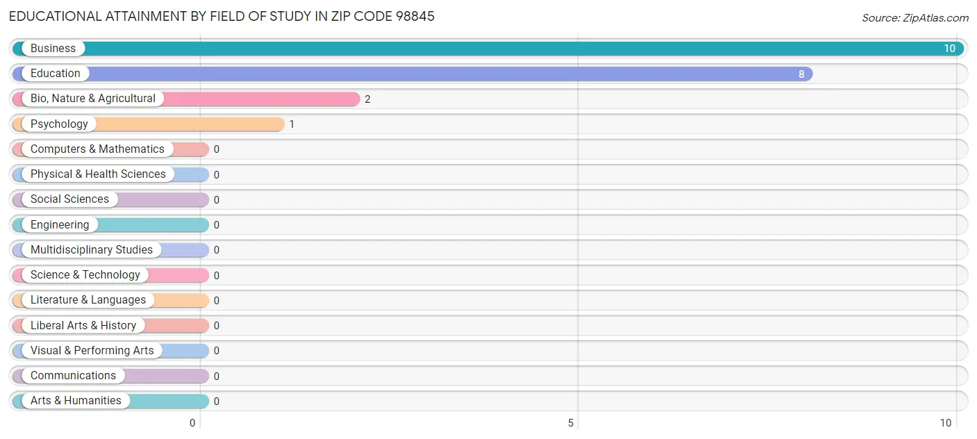 Educational Attainment by Field of Study in Zip Code 98845