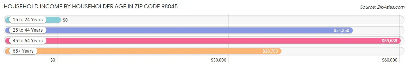 Household Income by Householder Age in Zip Code 98845