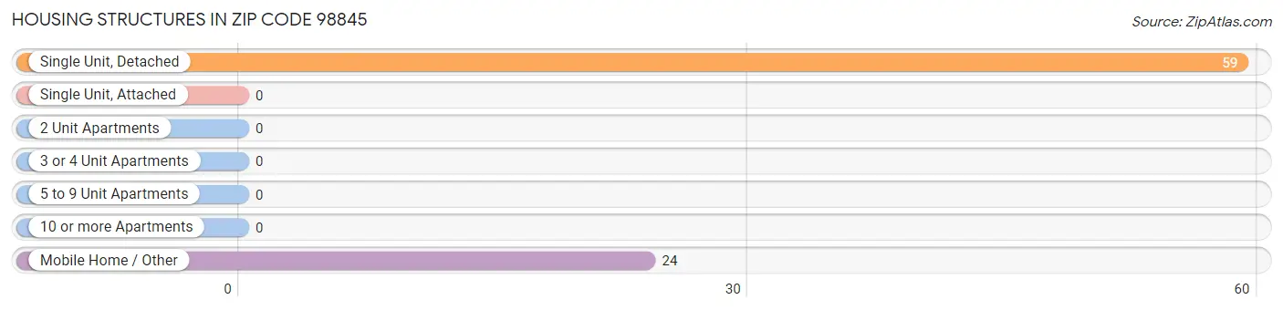 Housing Structures in Zip Code 98845
