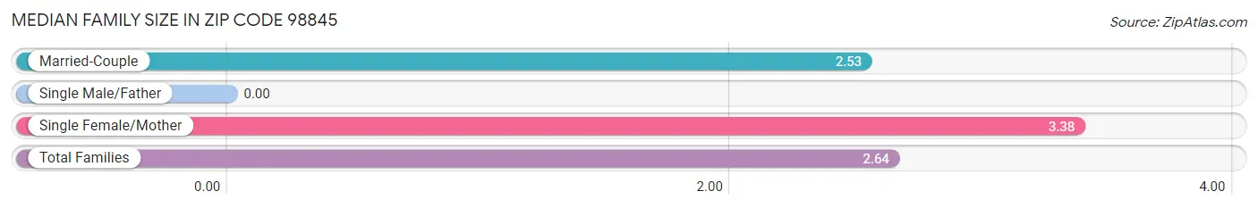 Median Family Size in Zip Code 98845