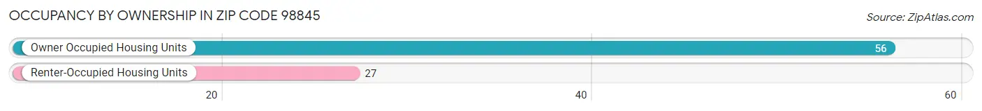 Occupancy by Ownership in Zip Code 98845