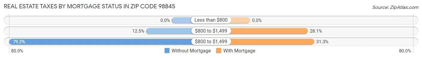 Real Estate Taxes by Mortgage Status in Zip Code 98845