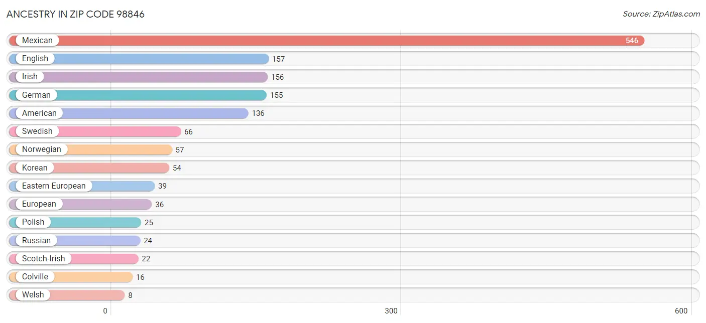 Ancestry in Zip Code 98846