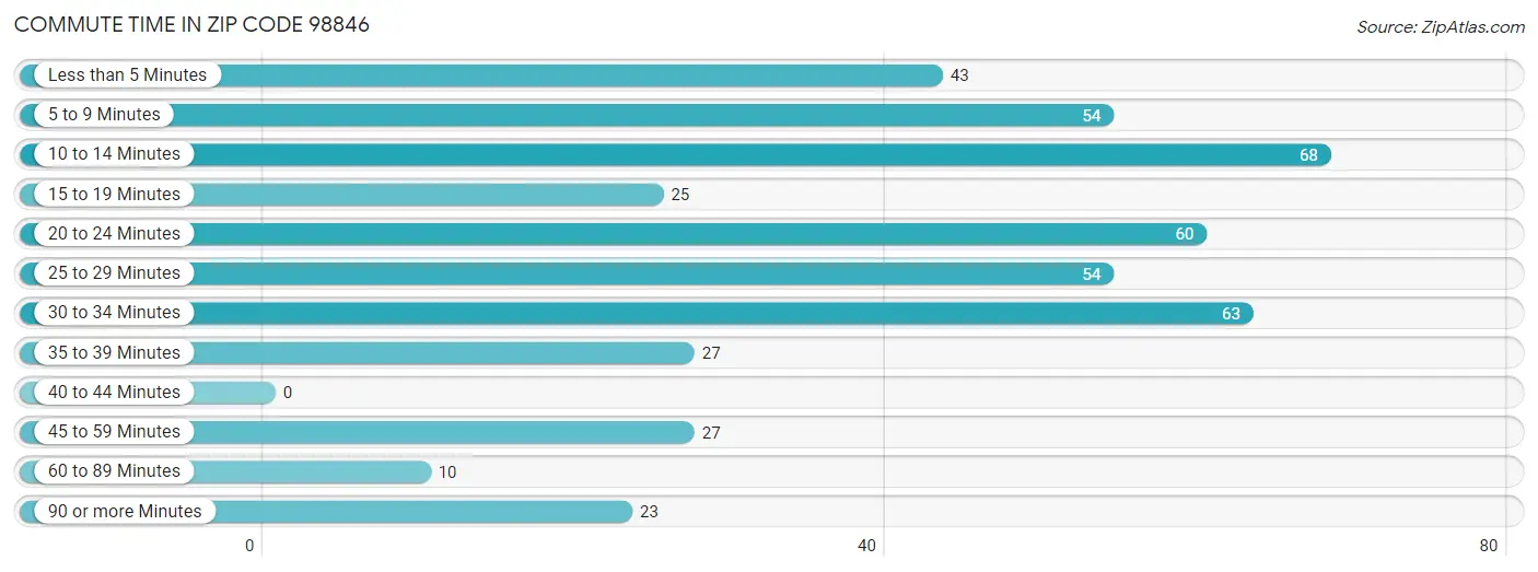 Commute Time in Zip Code 98846