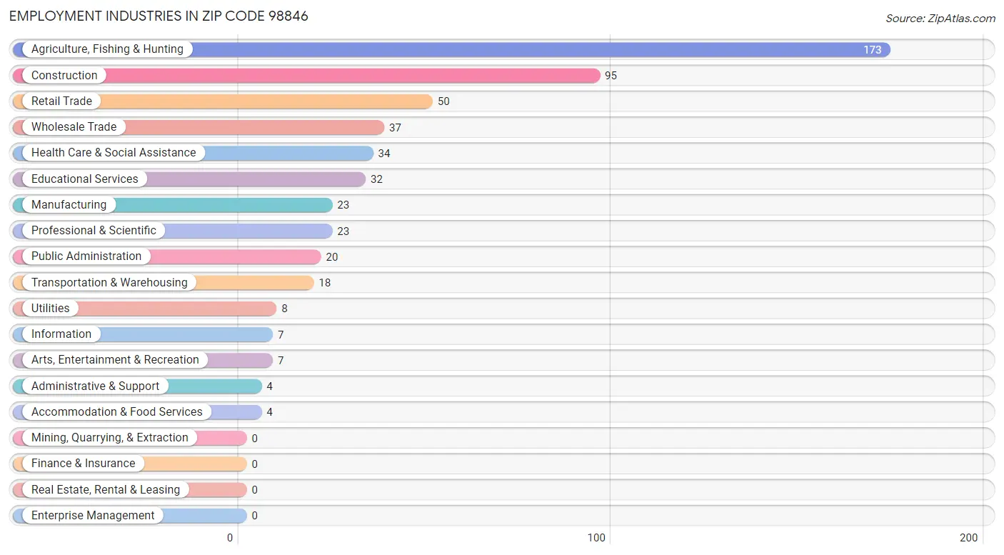 Employment Industries in Zip Code 98846