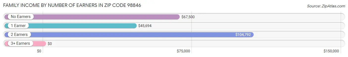 Family Income by Number of Earners in Zip Code 98846