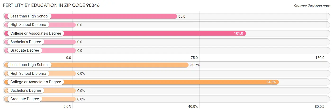 Female Fertility by Education Attainment in Zip Code 98846