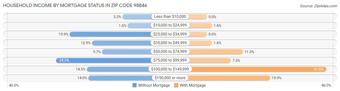 Household Income by Mortgage Status in Zip Code 98846