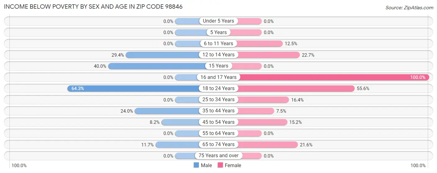 Income Below Poverty by Sex and Age in Zip Code 98846