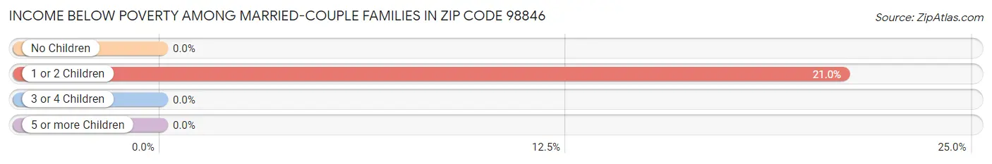 Income Below Poverty Among Married-Couple Families in Zip Code 98846