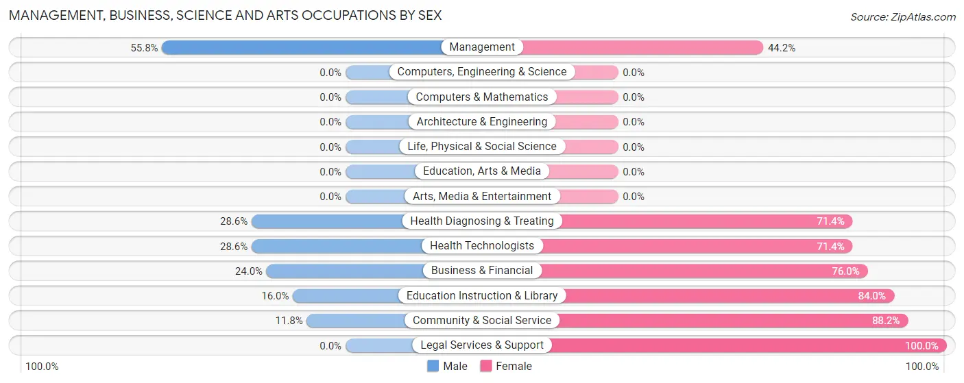 Management, Business, Science and Arts Occupations by Sex in Zip Code 98846