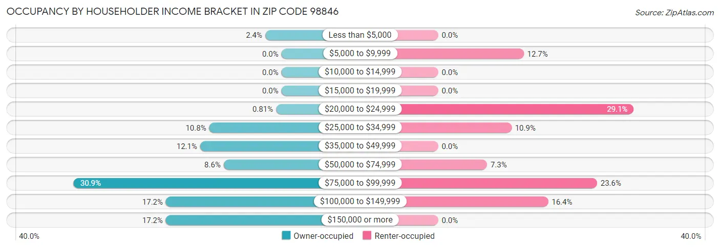 Occupancy by Householder Income Bracket in Zip Code 98846