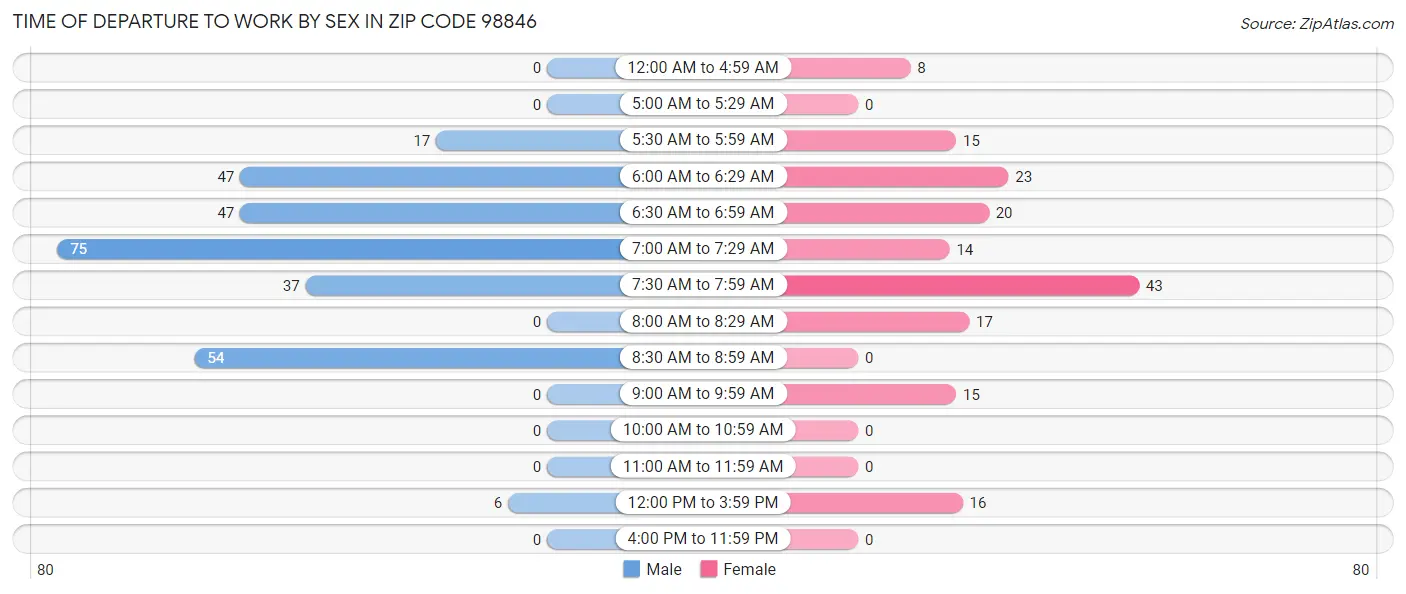 Time of Departure to Work by Sex in Zip Code 98846