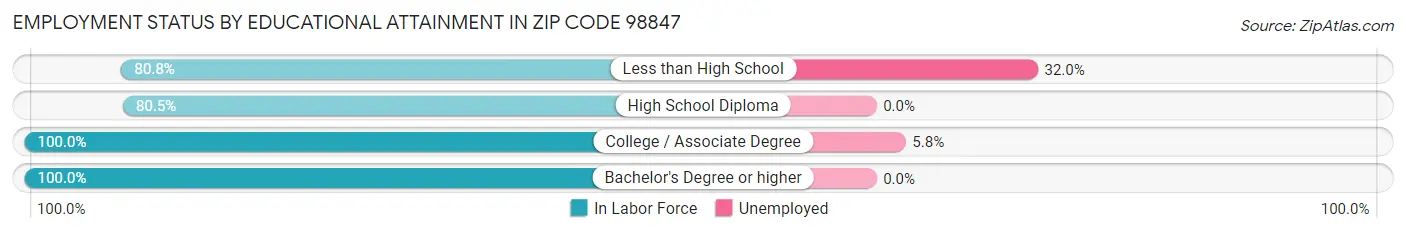 Employment Status by Educational Attainment in Zip Code 98847