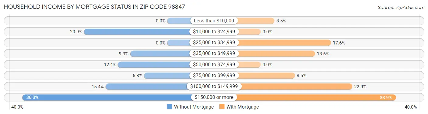 Household Income by Mortgage Status in Zip Code 98847