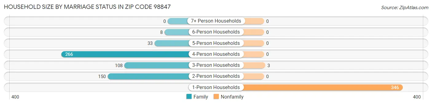 Household Size by Marriage Status in Zip Code 98847