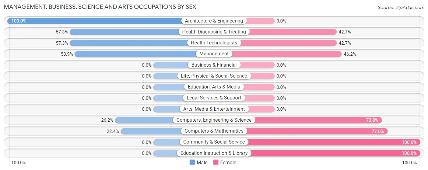 Management, Business, Science and Arts Occupations by Sex in Zip Code 98847