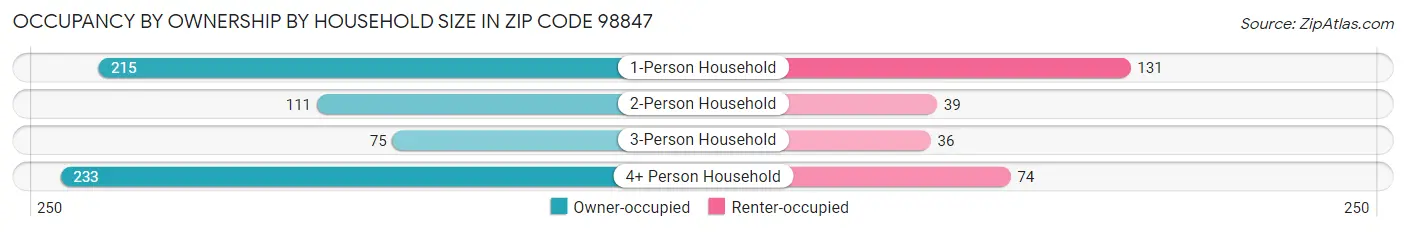 Occupancy by Ownership by Household Size in Zip Code 98847