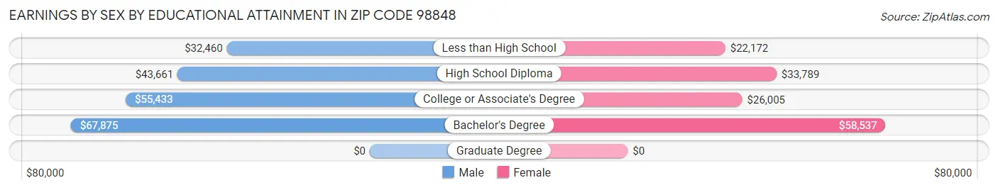 Earnings by Sex by Educational Attainment in Zip Code 98848
