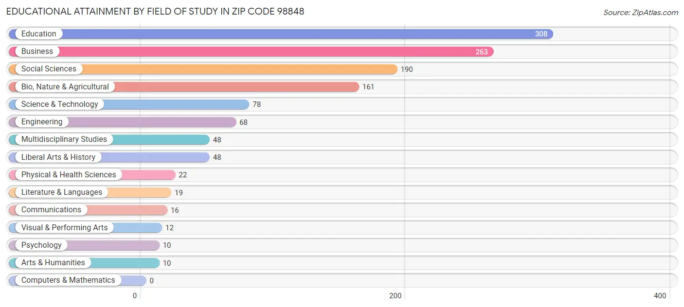 Educational Attainment by Field of Study in Zip Code 98848