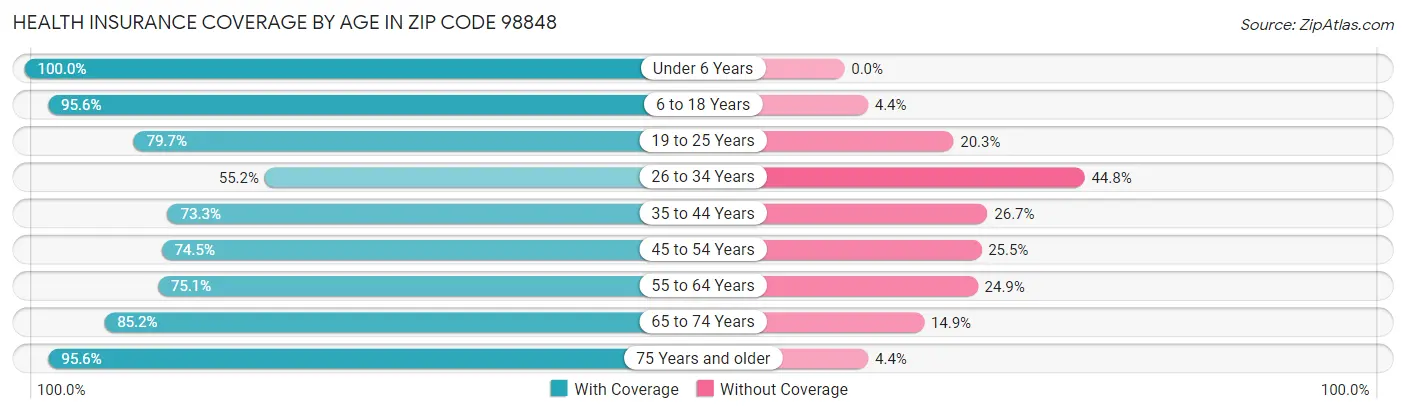 Health Insurance Coverage by Age in Zip Code 98848