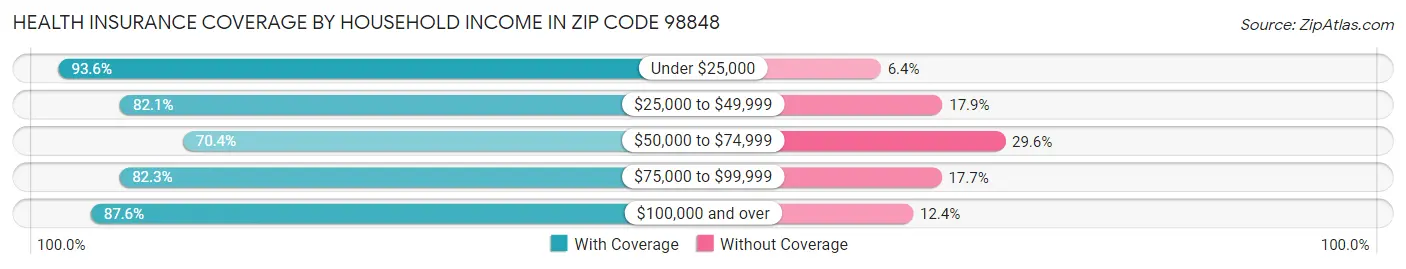 Health Insurance Coverage by Household Income in Zip Code 98848