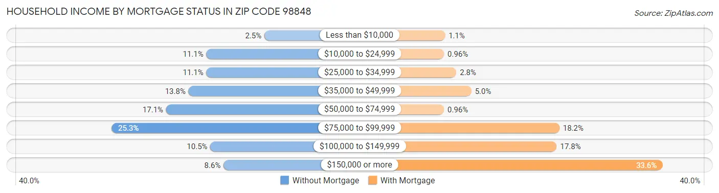 Household Income by Mortgage Status in Zip Code 98848