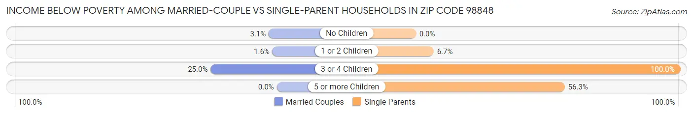 Income Below Poverty Among Married-Couple vs Single-Parent Households in Zip Code 98848