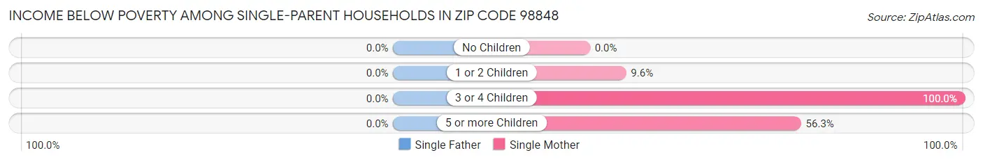 Income Below Poverty Among Single-Parent Households in Zip Code 98848