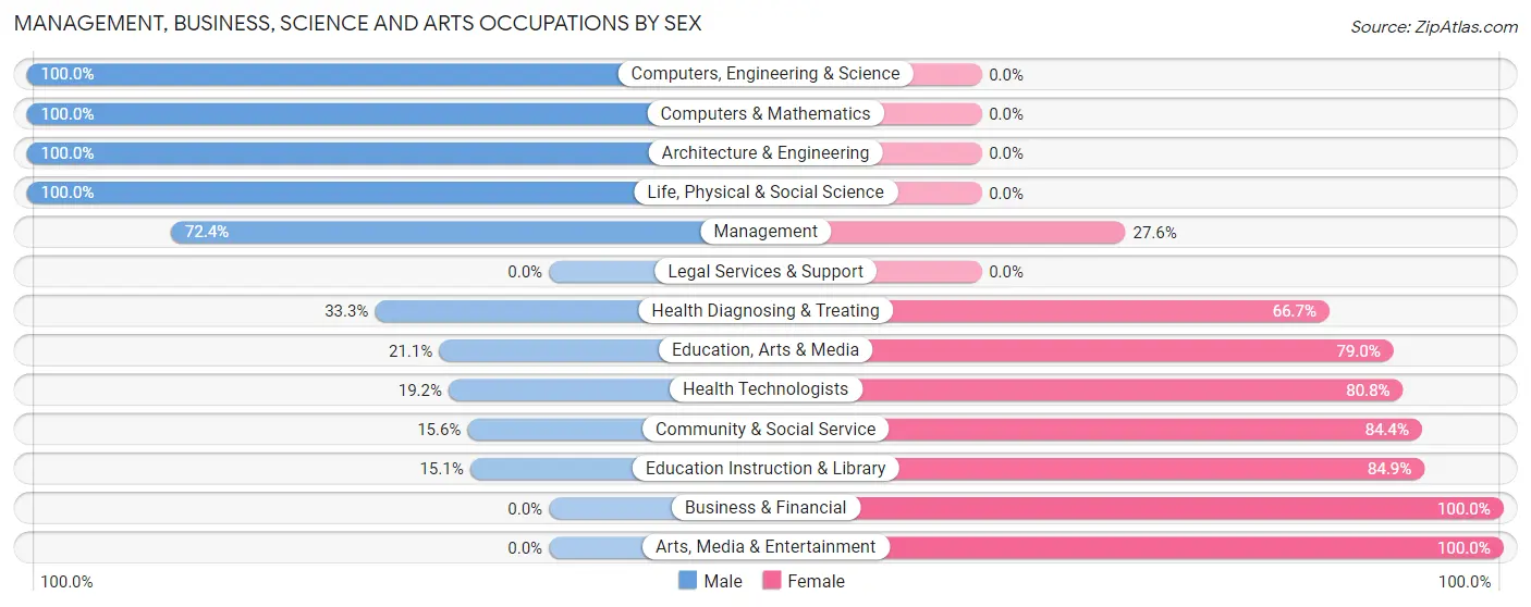 Management, Business, Science and Arts Occupations by Sex in Zip Code 98848