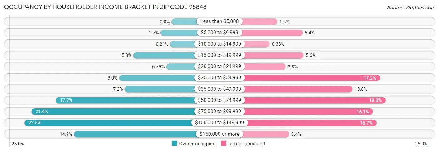 Occupancy by Householder Income Bracket in Zip Code 98848