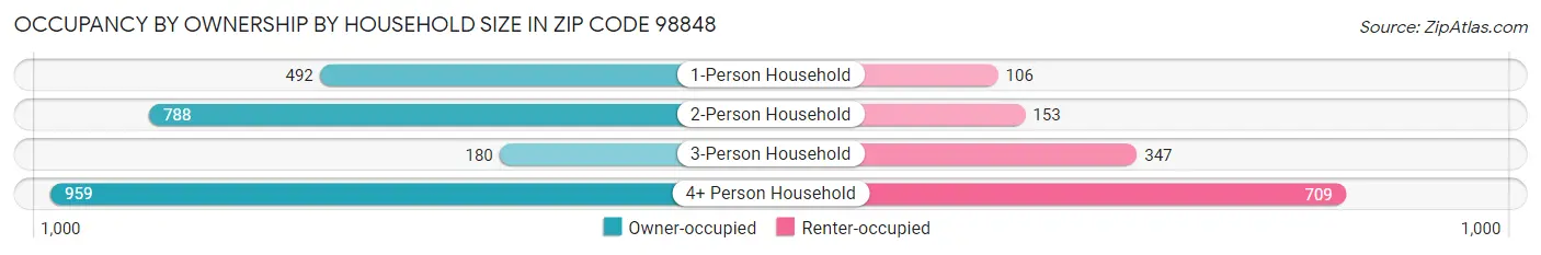 Occupancy by Ownership by Household Size in Zip Code 98848