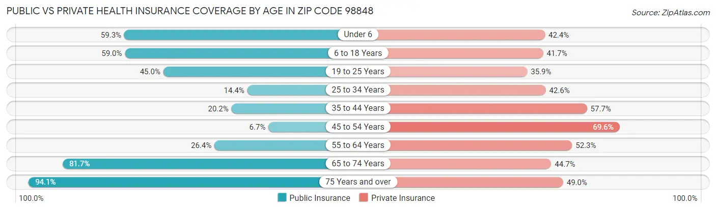 Public vs Private Health Insurance Coverage by Age in Zip Code 98848