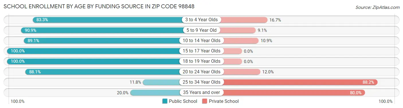 School Enrollment by Age by Funding Source in Zip Code 98848