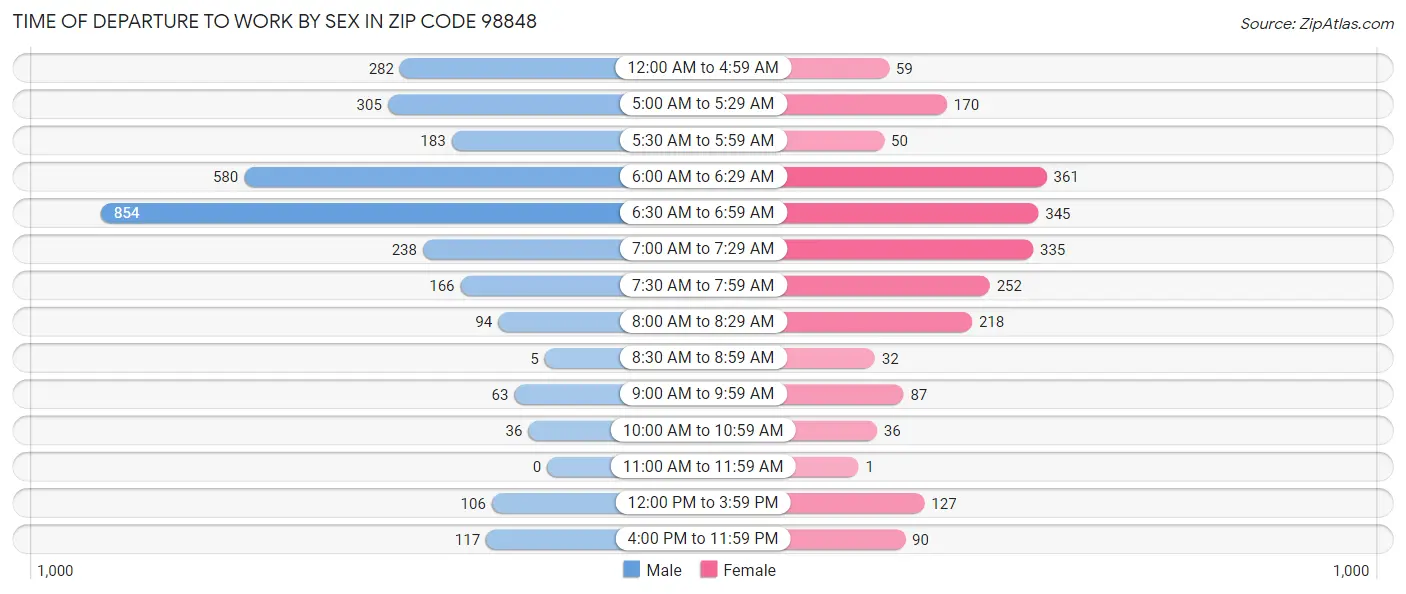 Time of Departure to Work by Sex in Zip Code 98848