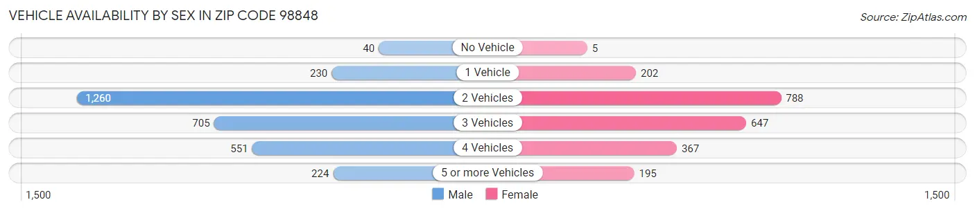 Vehicle Availability by Sex in Zip Code 98848