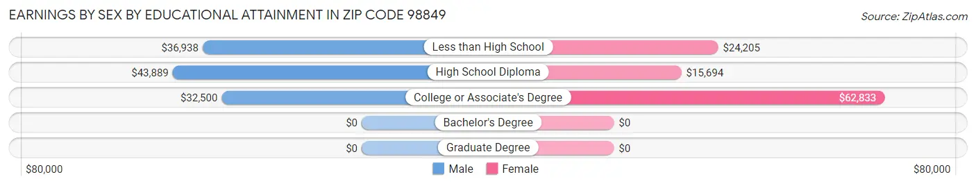 Earnings by Sex by Educational Attainment in Zip Code 98849