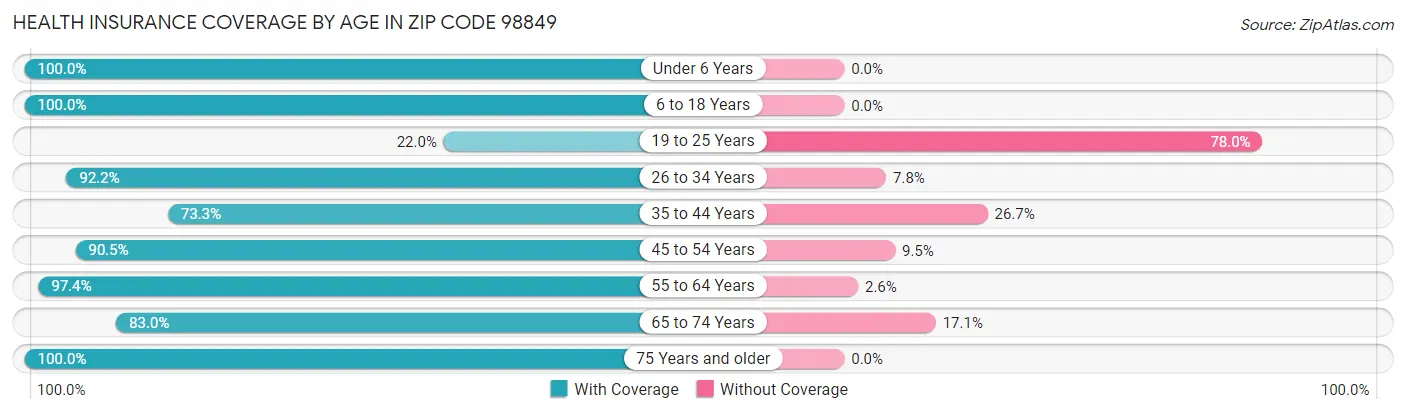 Health Insurance Coverage by Age in Zip Code 98849
