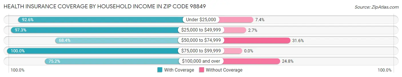 Health Insurance Coverage by Household Income in Zip Code 98849