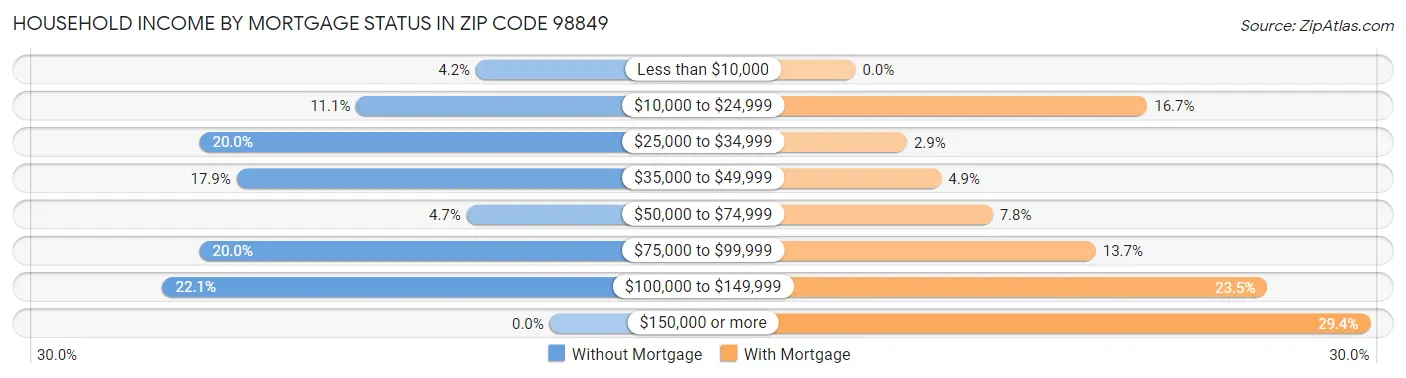 Household Income by Mortgage Status in Zip Code 98849