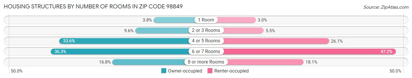 Housing Structures by Number of Rooms in Zip Code 98849