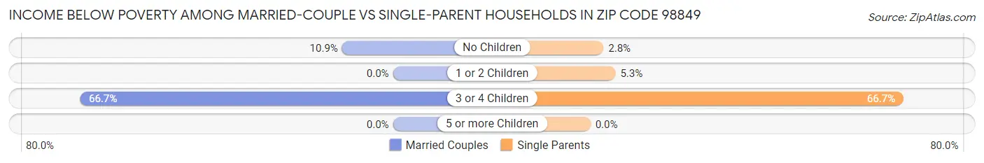 Income Below Poverty Among Married-Couple vs Single-Parent Households in Zip Code 98849