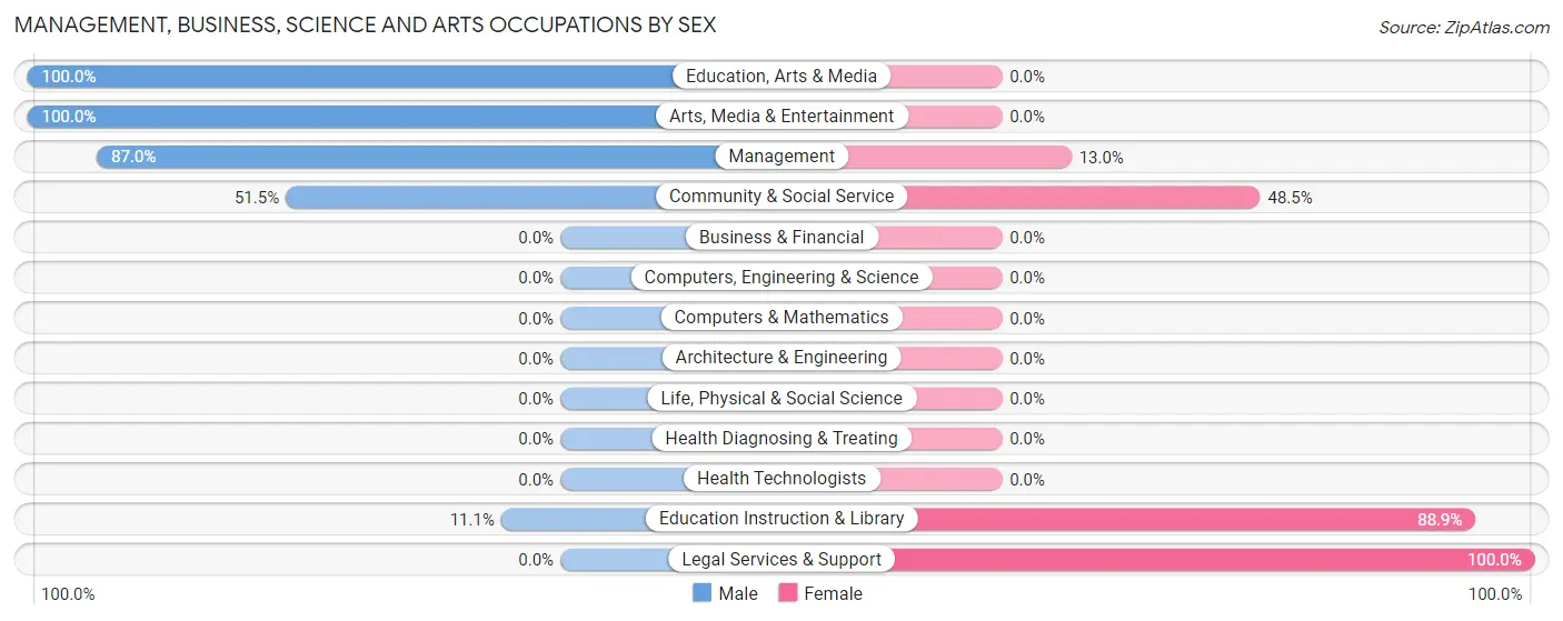 Management, Business, Science and Arts Occupations by Sex in Zip Code 98849