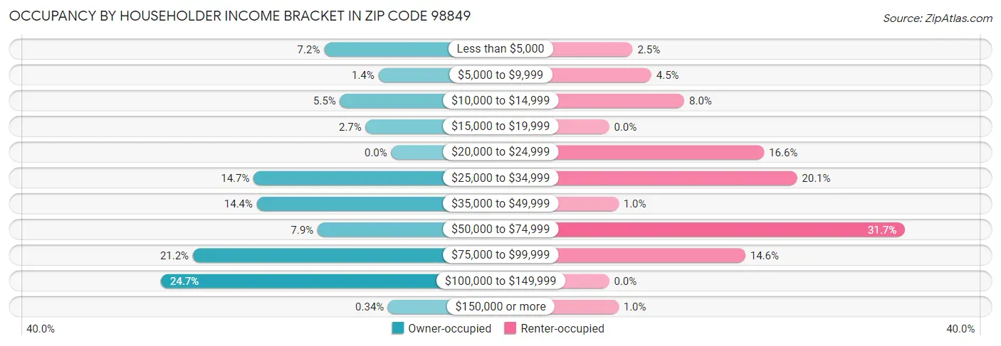 Occupancy by Householder Income Bracket in Zip Code 98849