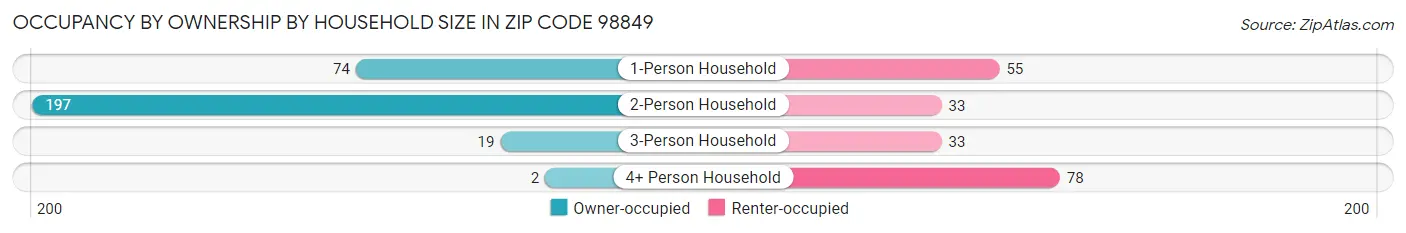 Occupancy by Ownership by Household Size in Zip Code 98849