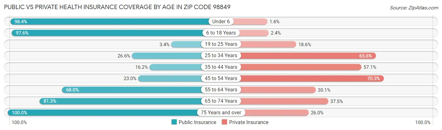 Public vs Private Health Insurance Coverage by Age in Zip Code 98849
