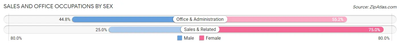 Sales and Office Occupations by Sex in Zip Code 98849