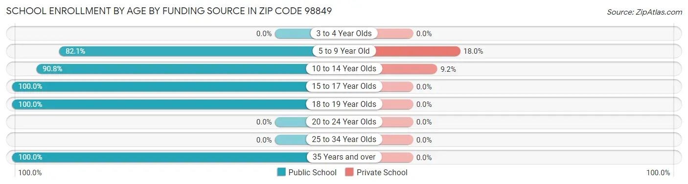 School Enrollment by Age by Funding Source in Zip Code 98849