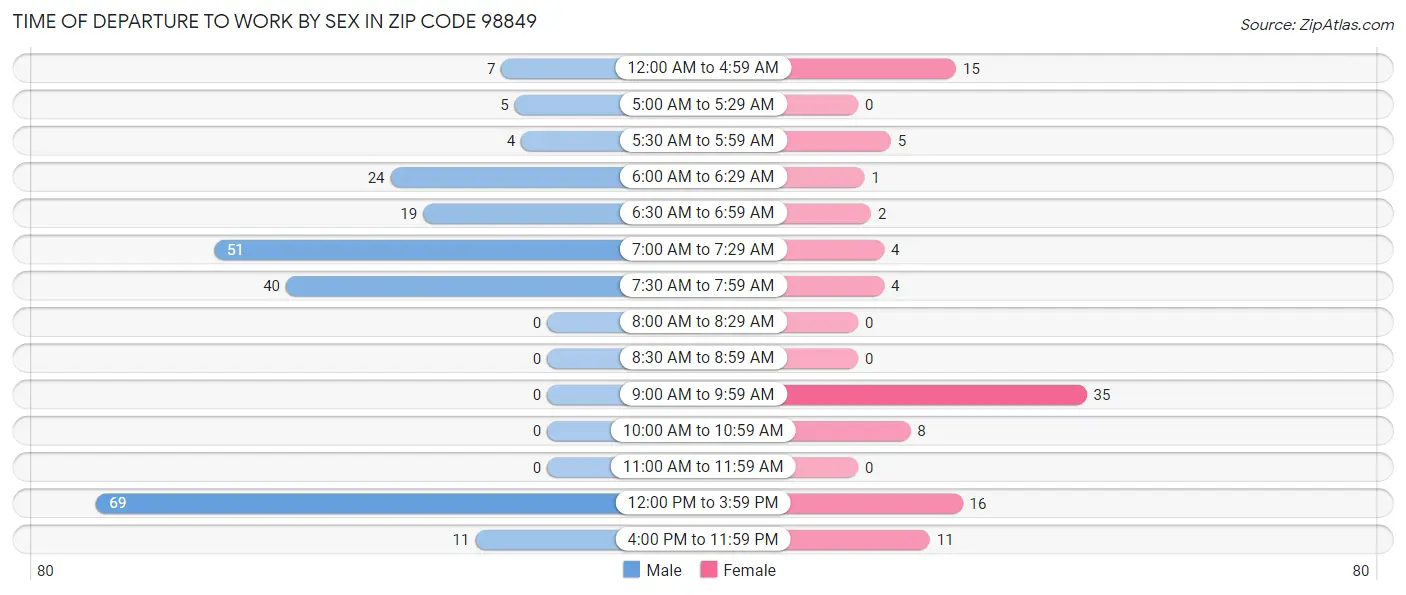 Time of Departure to Work by Sex in Zip Code 98849